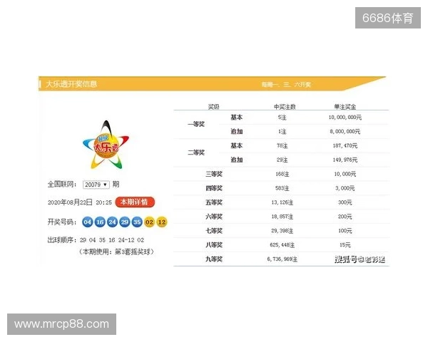 大乐透第25133期开奖情况:后区双单数中包含一个掉号,一等奖9注 大乐透第25133期开奖情况:后区双单数中包含一个掉号,一等奖9注