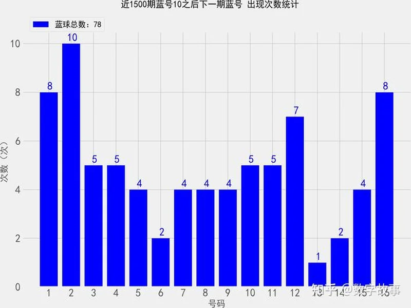 双色球25134期：红球停歇一期，蓝球两个2路热号一个重号