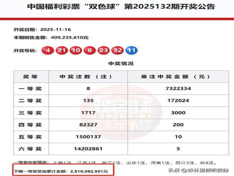 双色球2025132期一等奖开出8注,出自6省市