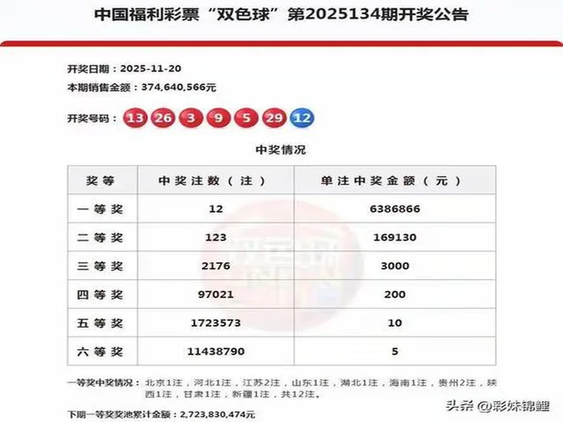 双色球大爆冷号：25134期开出3个2路号，一等奖12注，二等奖123注