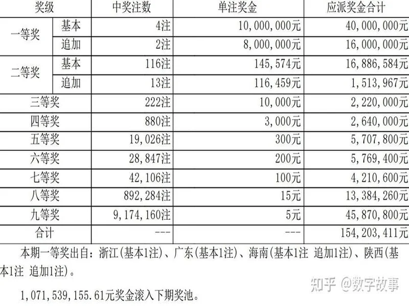 大乐透第251331期开奖一等奖大爆你中奖了吗